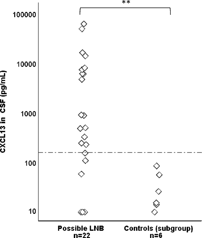 The Chemokine Cxcl13 In Cerebrospinal Fluid In Children With Lyme Neuroborreliosis Springerlink