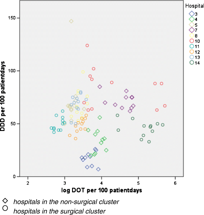 How to measure quantitative antibiotic use in order to support  antimicrobial stewardship in acute care hospitals: a retrospective  observational study | SpringerLink