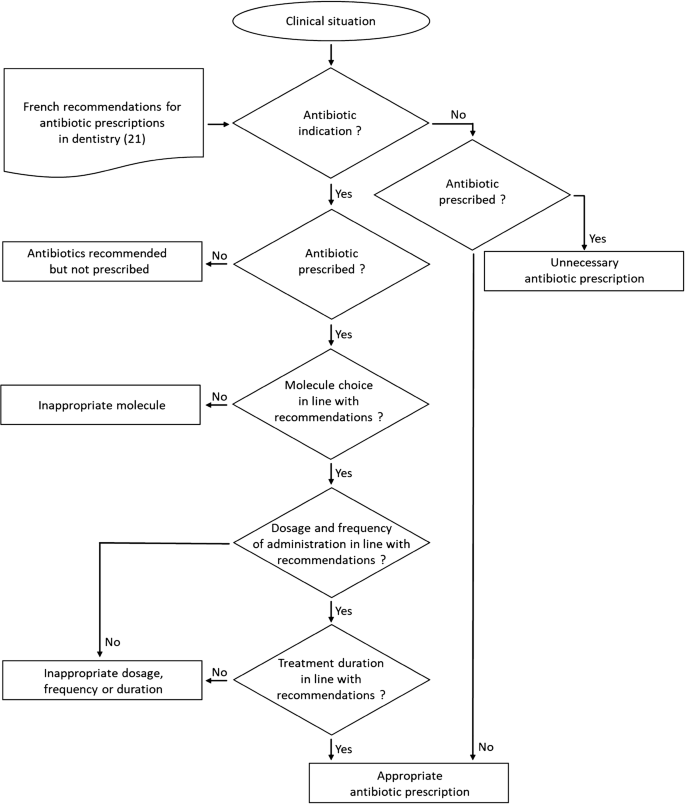 Antibiotic Use And Resistance A Nationwide Questionnaire Survey Among French Dentists Springerlink