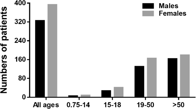 Epidemiological And Clinical Analysis Of The Outbreak Of Dengue Fever In Zhangshu City Jiangxi Province In 2019 Springerlink