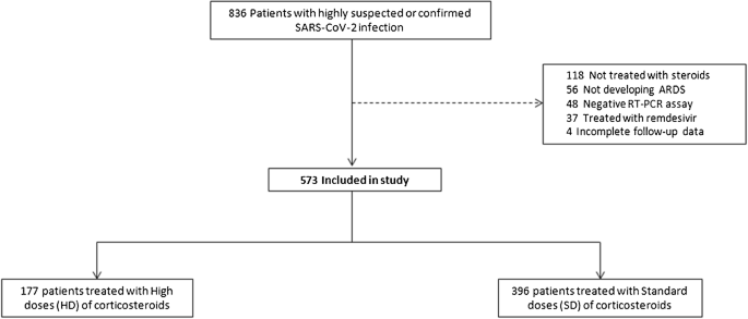 High Versus Standard Doses Of Corticosteroids In Severe Covid 19 A Retrospective Cohort Study Springerlink