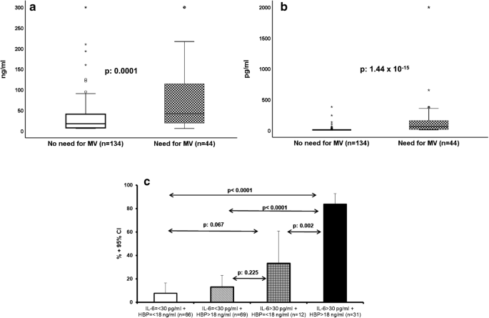 Integration Of Heparin Binding Protein And Interleukin 6 In The Early Prediction Of Respiratory Failure And Mortality In Pneumonia By Sars Cov 2 Covid 19 Springerlink