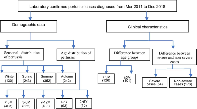 Clinical Characteristics Of 967 Children With Pertussis A Single Center Analysis Over An 8 Year Period In Beijing China Springerlink