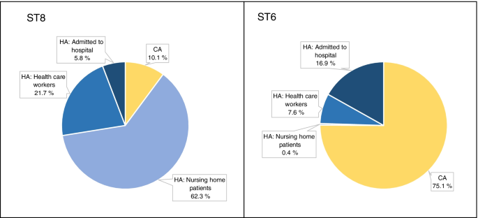 A Tale Of Two Sts Molecular And Clinical Epidemiology Of Mrsa T304 In Norway 08 16 Springerlink