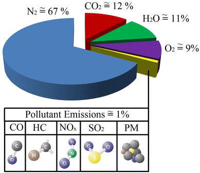 The Pollutant Emissions From Diesel Engine Vehicles And Exhaust Aftertreatment Systems Springerlink