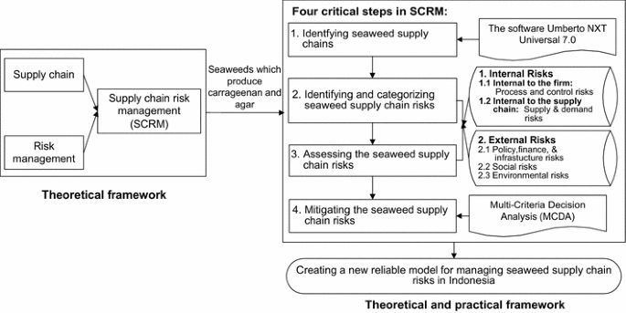 Managing risks in the Indonesian seaweed supply chain | SpringerLink