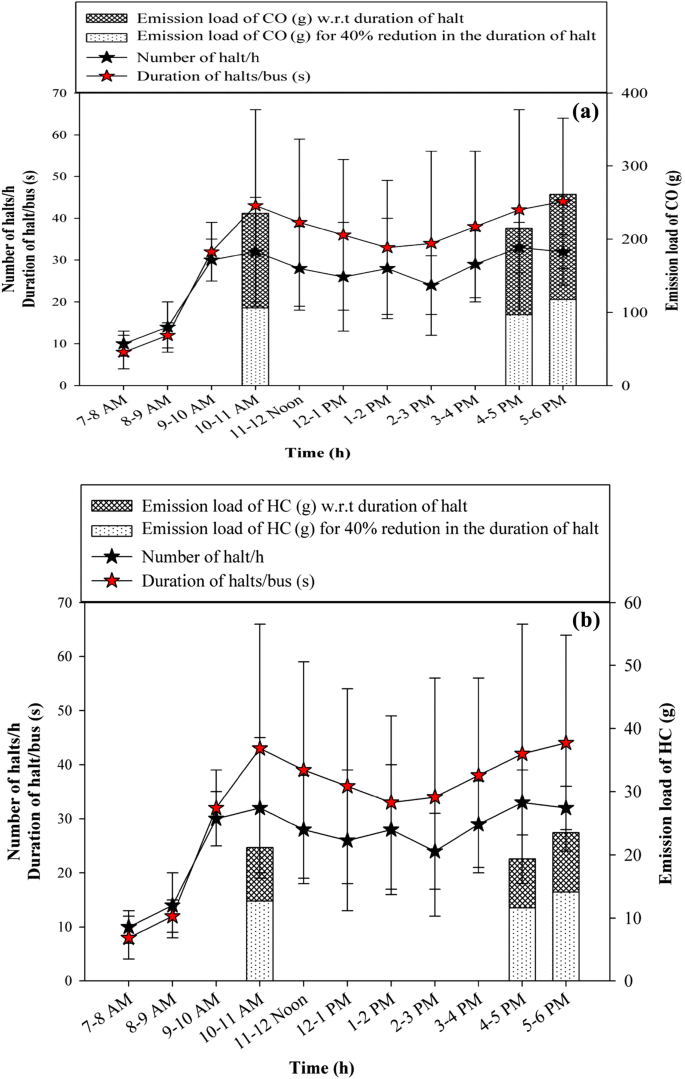 Evaluation Of Emission Reduction Benefits Of Traffic Flow Management And Technology Upgrade In A Congested Urban Traffic Corridor Springerlink