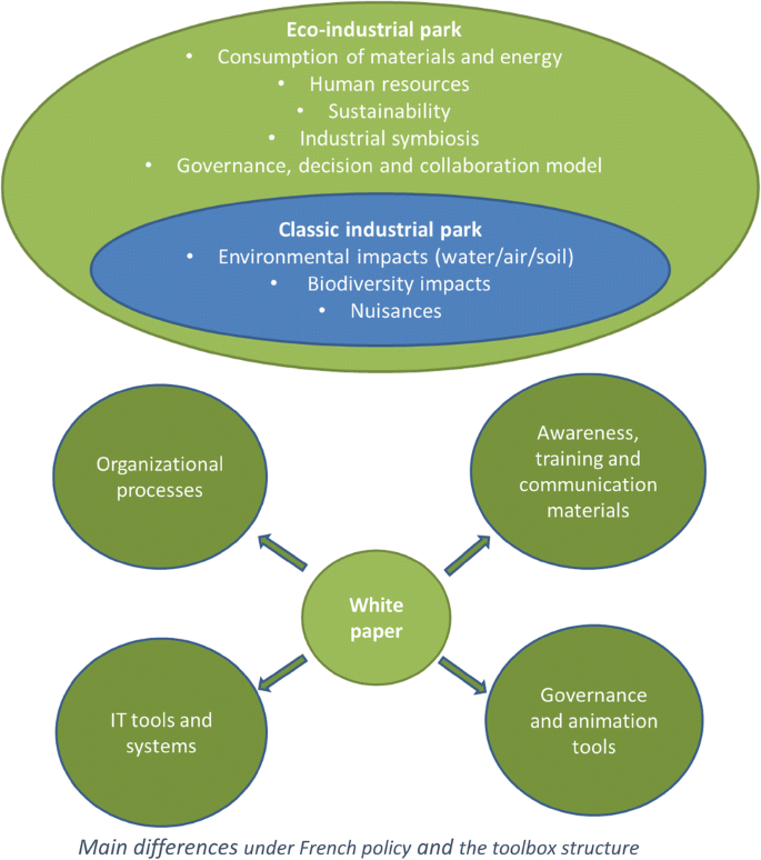 A circular economy and industrial ecology toolbox for developing an  eco-industrial park: perspectives from French policy | SpringerLink