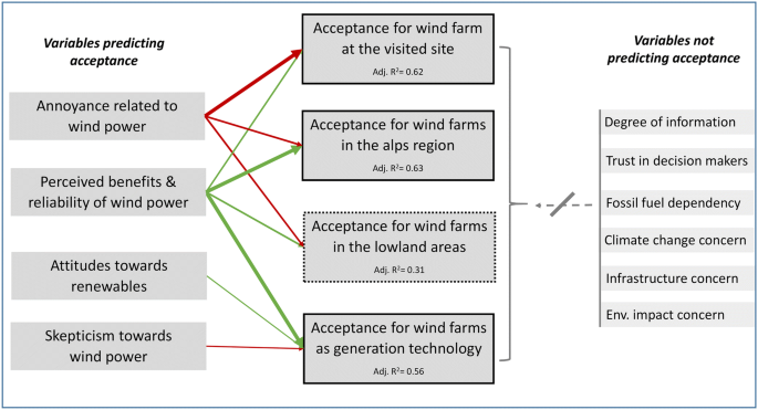 Not In My Hiking Trail Acceptance Of Wind Farms In The Austrian Alps Springerlink