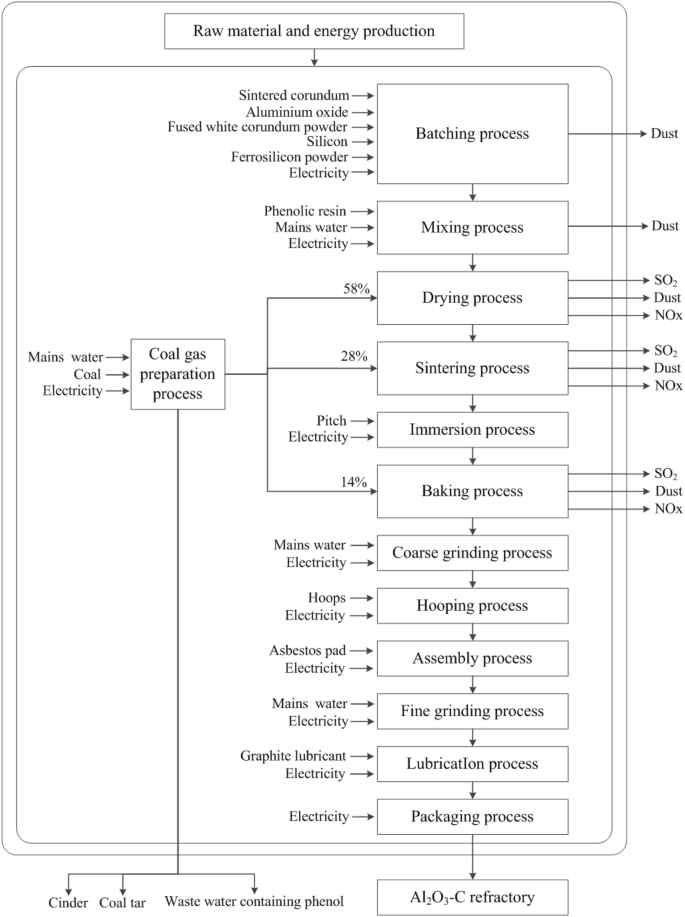 Environmental and economic impact assessment of the alumina–carbon  refractory production in China | SpringerLink