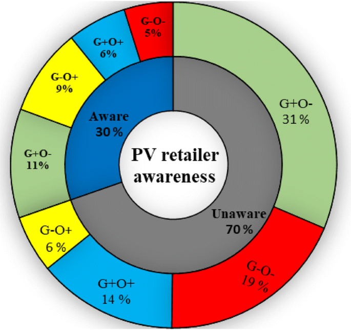 Breaking Into The Photovoltaic Energy Transition For Rural And Remote Communities Challenging The Impact Of Awareness Norms And Subsidy Schemes Springerlink
