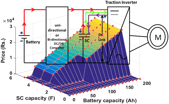 Thermal and economic analysis of hybrid energy storage based on lithium-ion and supercapacitor for electric vehicle SpringerLink