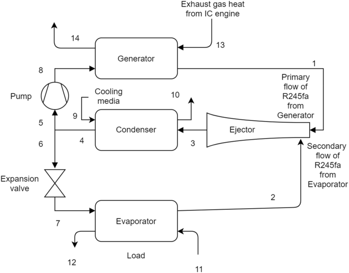 A performance evaluation of the ejector refrigeration system based on  thermo-economic criteria through multi-objective approach | SpringerLink