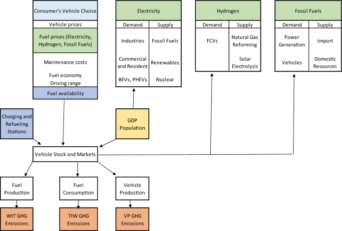 Life cycle emissions assessment of transition to low-carbon vehicles in  Japan: combined effects of banning fossil-fueled vehicles and enhancing  green hydrogen and electricity | SpringerLink