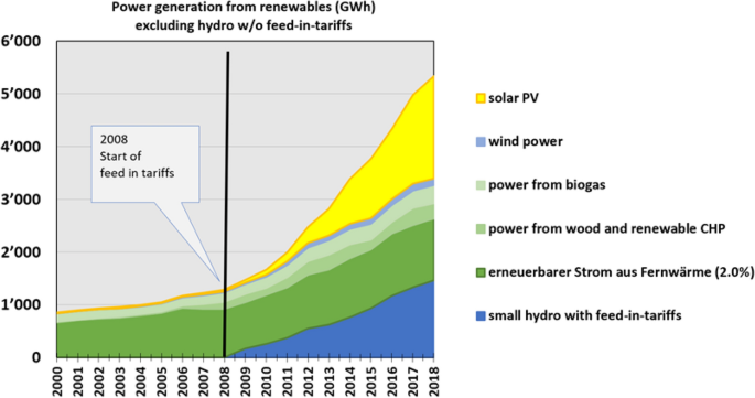 German Energy Transition Energiewende And What Politicians Can Learn For Environmental And Climate Policy Springerlink
