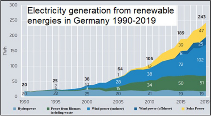 German Energy Transition Energiewende And What Politicians Can Learn For Environmental Climate Policy Springerlink - French Country Bedroom Decorating Ideas On A Budget Germany