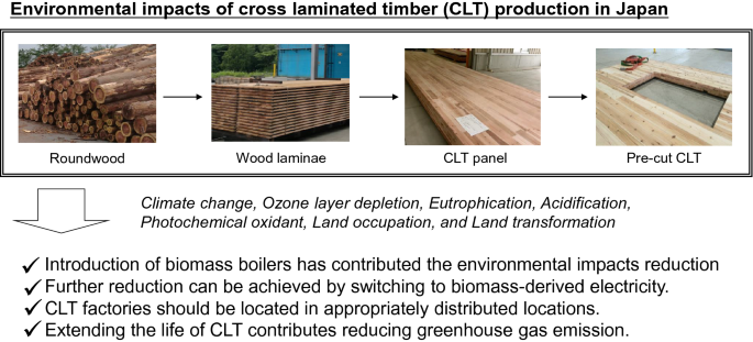 Environmental impacts of cross-laminated timber production in Japan |  SpringerLink