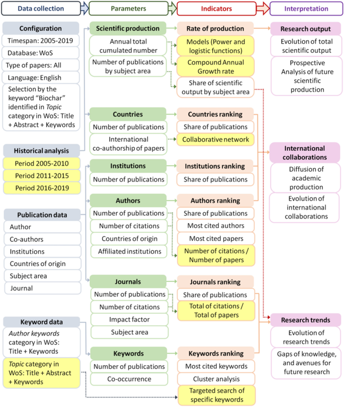 Bibliometric analysis of the evolution of biochar research trends and  scientific production | SpringerLink