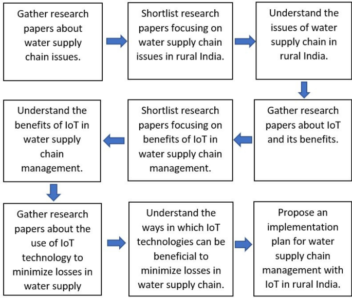 Framework for the implementation of an Internet of (IoT)-based water and management system | SpringerLink