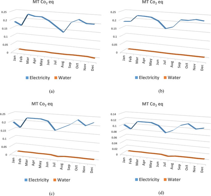 Assessment of carbon footprint from transportation, electricity 