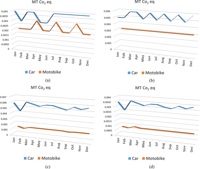 Assessment Of Carbon Footprint From Transportation Electricity Water And Waste Generation Towards Utilisation Of Renewable Energy Sources Springerlink