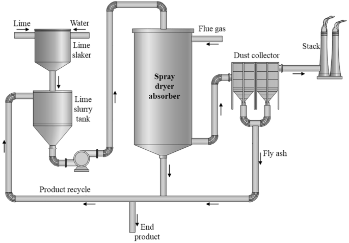 Spray drying absorption for desulphurization: a review of recent  developments | SpringerLink