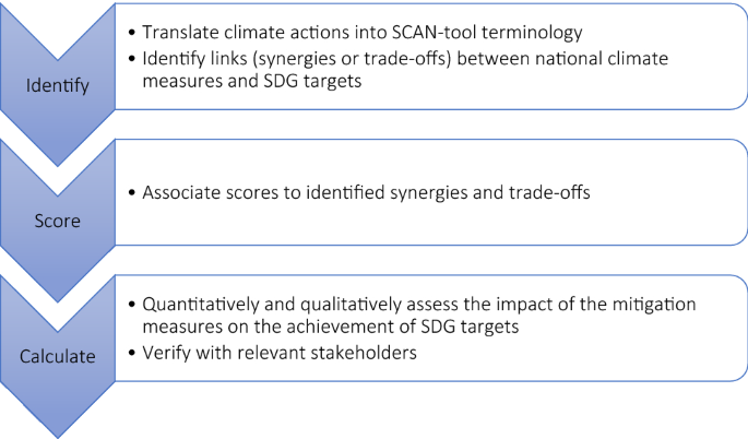 SCAN (SDG & Climate Action Nexus) tool: Linking Climate Action and the  Sustainable Development Goals