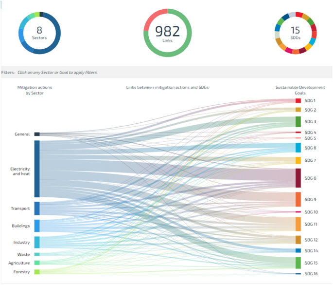 SCAN (SDG & Climate Action Nexus) tool: Linking Climate Action and the  Sustainable Development Goals