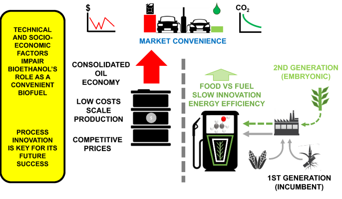 The impact of market factors on the development of eco-friendly energy  technologies: the case of bioethanol | SpringerLink