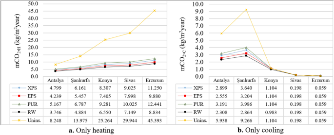 Modeling Of Co2 Emissions Via Optimum Insulation Thickness Of Residential Buildings Springerlink