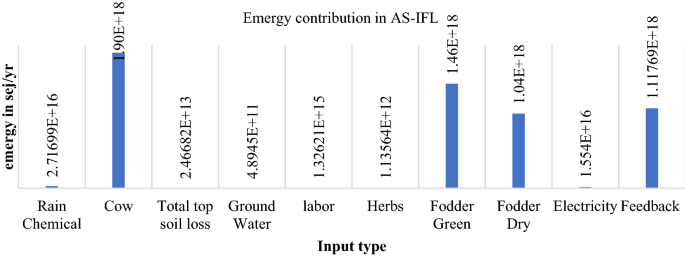 The circular agricultural system is more sustainable: emergy analysis |  SpringerLink