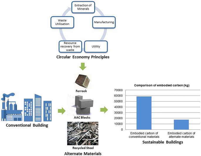 sustainable building materials research paper