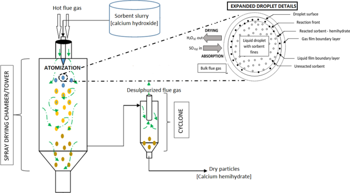 Semi-dry flue gas desulphurization in spray towers: a critical review of  applicable models for computational fluid dynamics analysis | SpringerLink