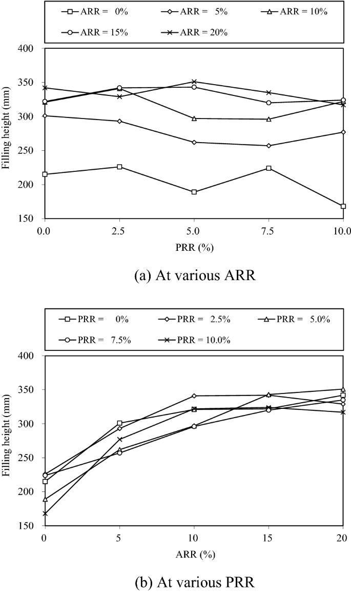 Concurrent Paste Replacement And Aggregate Replacement Strategy For Producing Eco Efficient And Low Carbon Concrete Springerlink