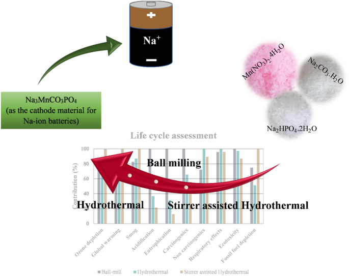 Comparative life cycle assessment of synthesis routes for cathode materials  in sodium-ion batteries | SpringerLink