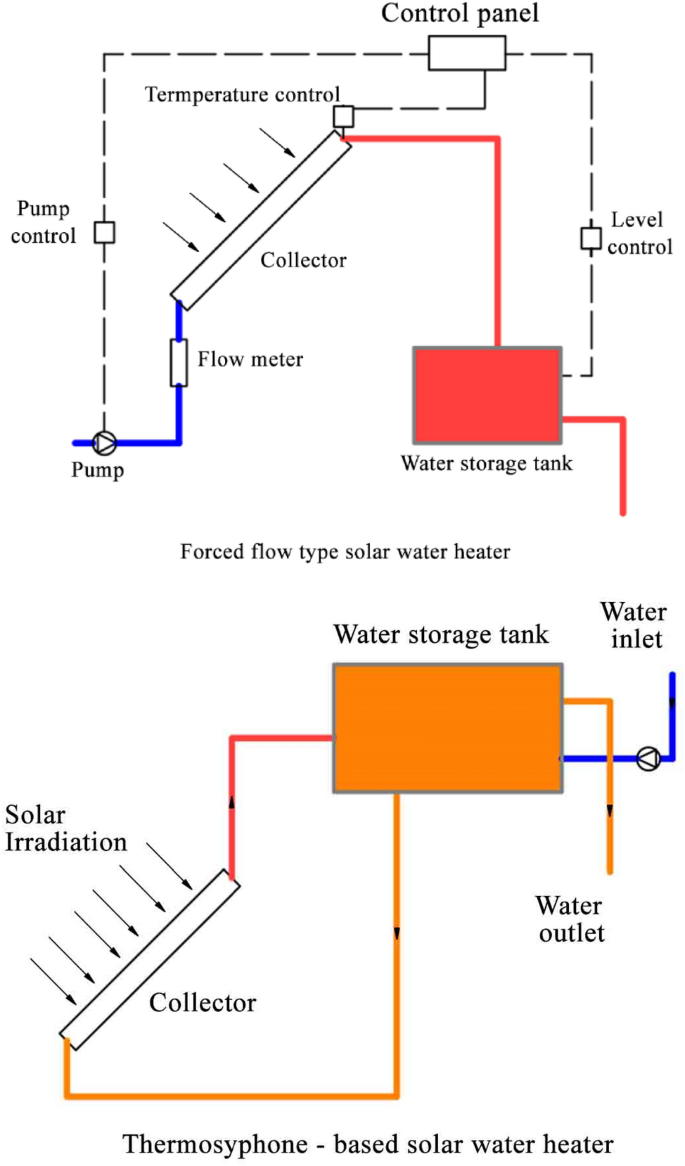 Performance evaluation of single stand and hybrid solar water heaters: a  comprehensive review | Clean Technologies and Environmental Policy