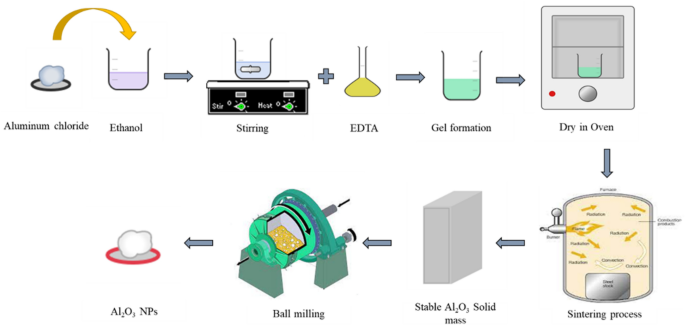 Combustion analysis and performance characteristics of compression ignition  engines with diesel fuel supplemented with nano-TiO2 and nano-Al2O3 -  ScienceDirect