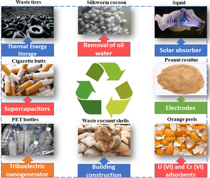 Waste are in the limelight: cost-effective waste materials for