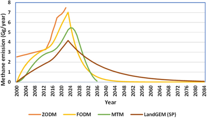 Prediction of methane emissions and electrical energy generation 