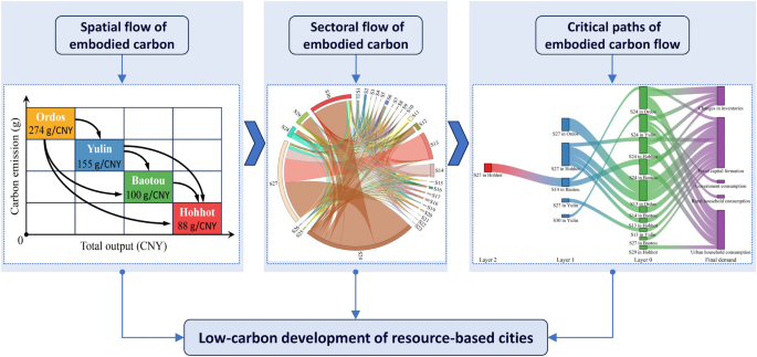 case study on supply chain analytics