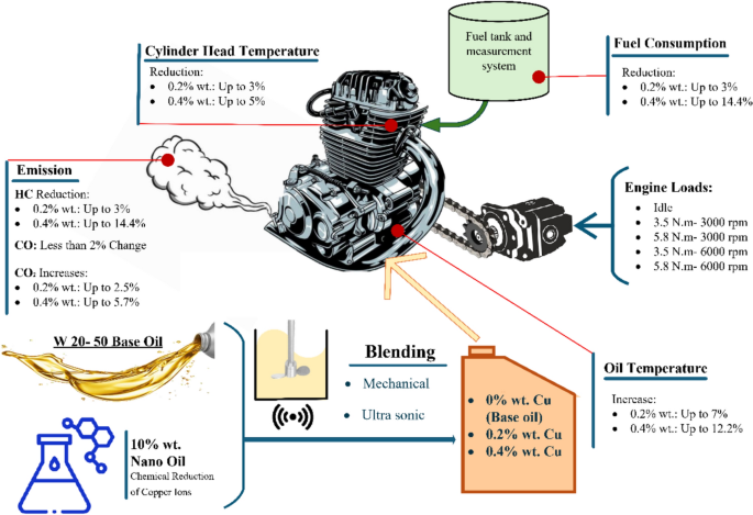 Experimental investigation of using nanolubricant containing copper ...
