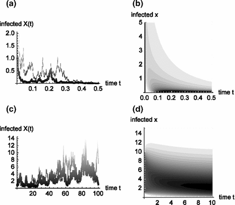 Stochastic Contagion Models Without Immunity Their Long Term Behaviour And The Optimal Level Of Treatment Springerlink