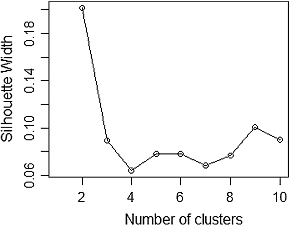 PDF] Weekly Seasonal Player Population Patterns in Online Games: A Time  Series Clustering Approach