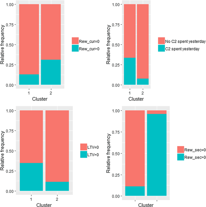 PDF] Weekly Seasonal Player Population Patterns in Online Games: A Time  Series Clustering Approach