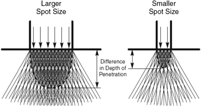 Effect of wavelength and beam width on penetration in light-tissue  interaction using computational methods | SpringerLink