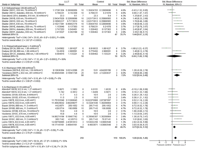 Should Open Excisions And Sutured Incisions Be Treated Differently A Review And Meta Analysis Of Animal Wound Models Following Low Level Laser Therapy Springerlink
