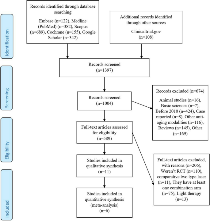A systematic review and meta-analysis of the comparison between lasers ...