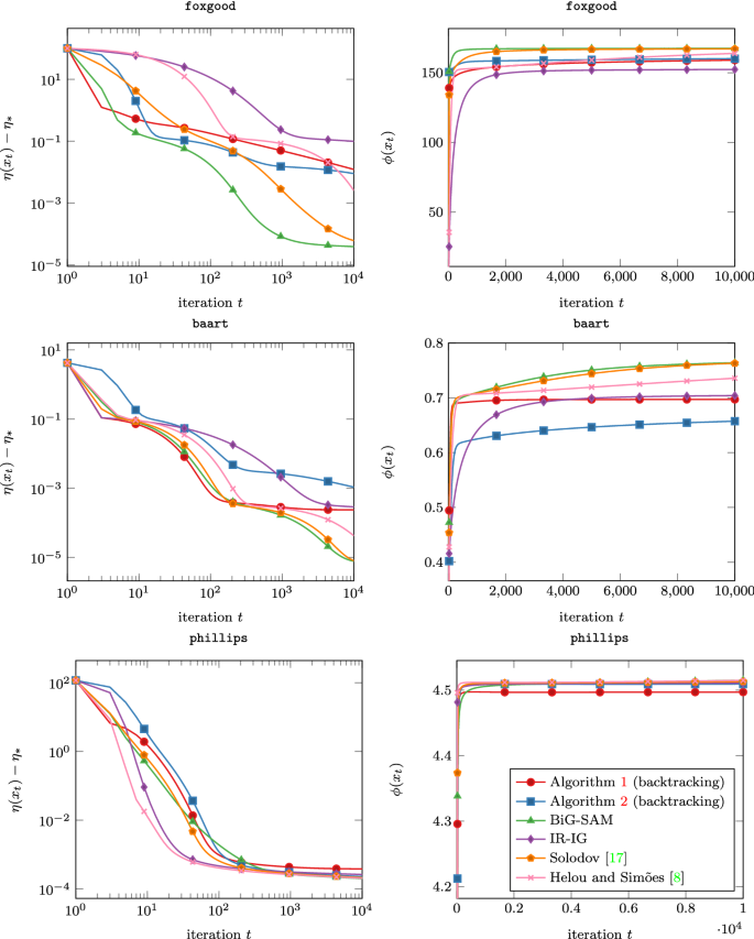 Large-Scale Convex Optimization: Algorithms & Analyses via