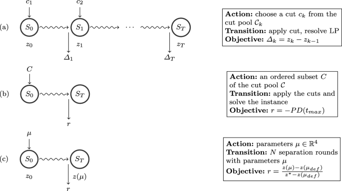 Machine learning augmented branch and bound for mixed integer linear ...