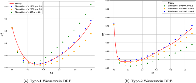 Wasserstein distributionally robust estimation in high dimensions ...